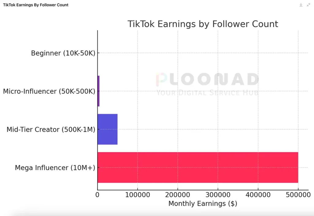 Comparison of TikTokers' earnings by follower count – Monthly income of TikTok influencers in 2024