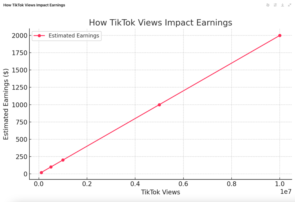 How TikTok Views Impact Earnings