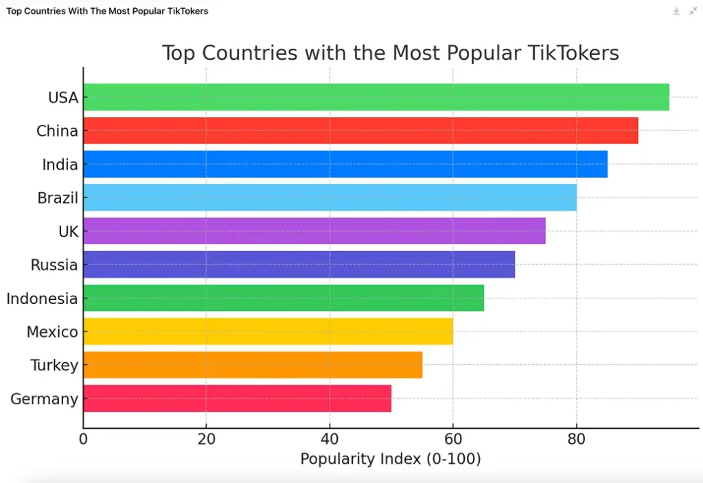 Top Countries with the Most Popular TikTokers